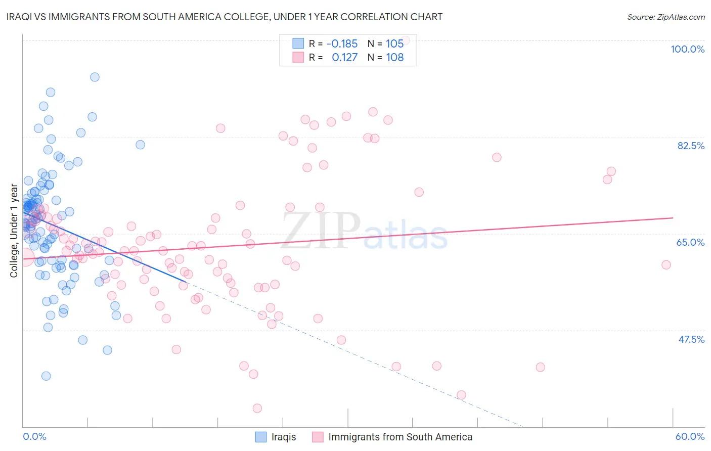 Iraqi vs Immigrants from South America College, Under 1 year