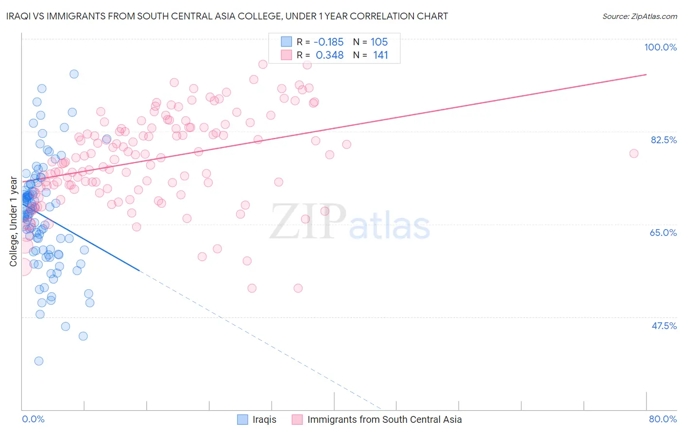 Iraqi vs Immigrants from South Central Asia College, Under 1 year