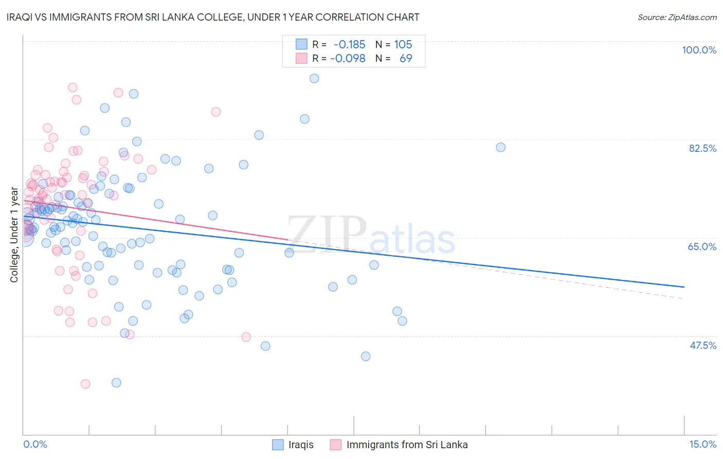 Iraqi vs Immigrants from Sri Lanka College, Under 1 year