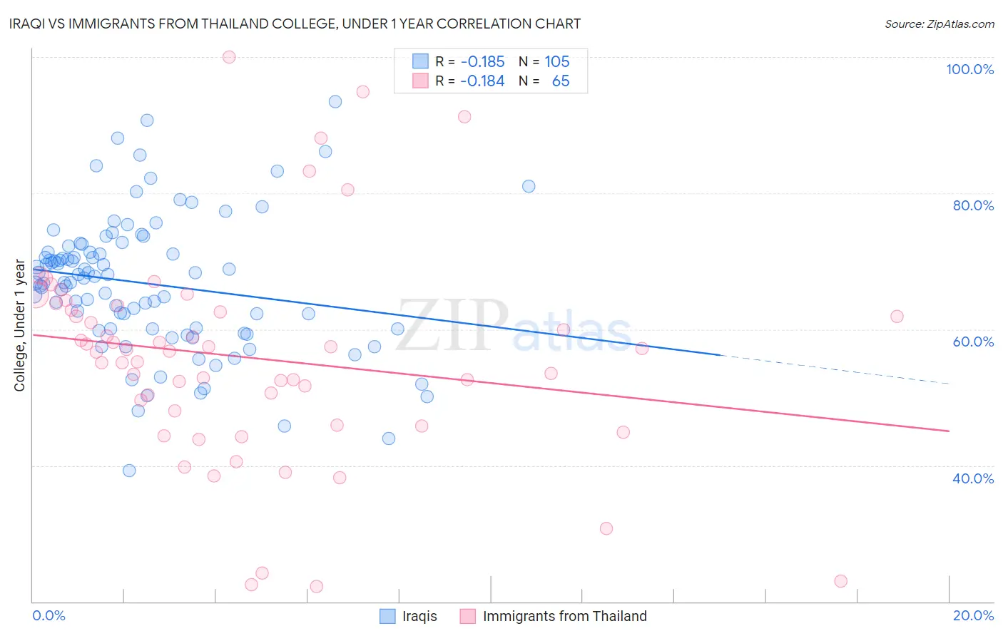 Iraqi vs Immigrants from Thailand College, Under 1 year