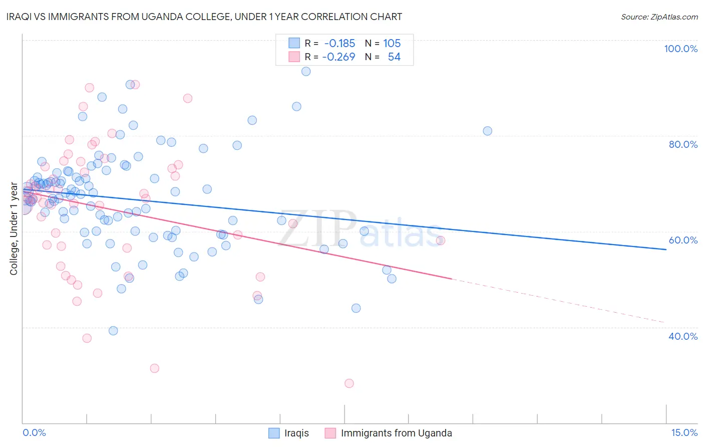 Iraqi vs Immigrants from Uganda College, Under 1 year
