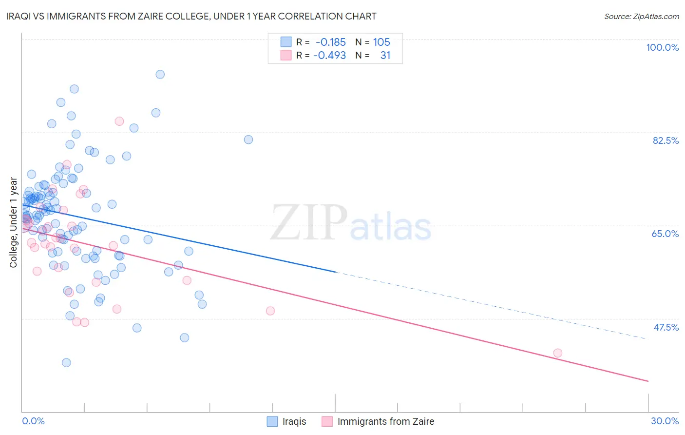 Iraqi vs Immigrants from Zaire College, Under 1 year