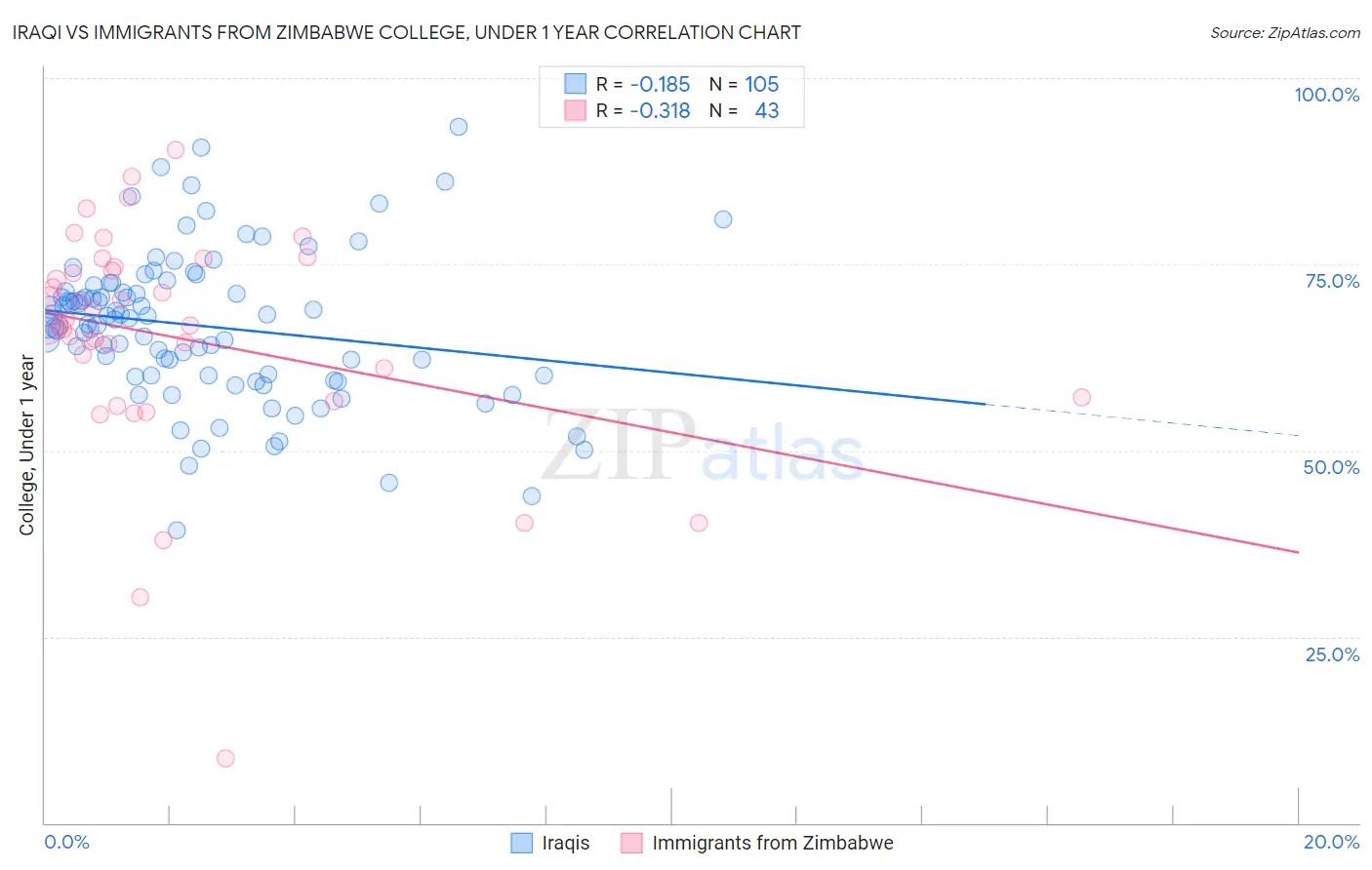 Iraqi vs Immigrants from Zimbabwe College, Under 1 year
