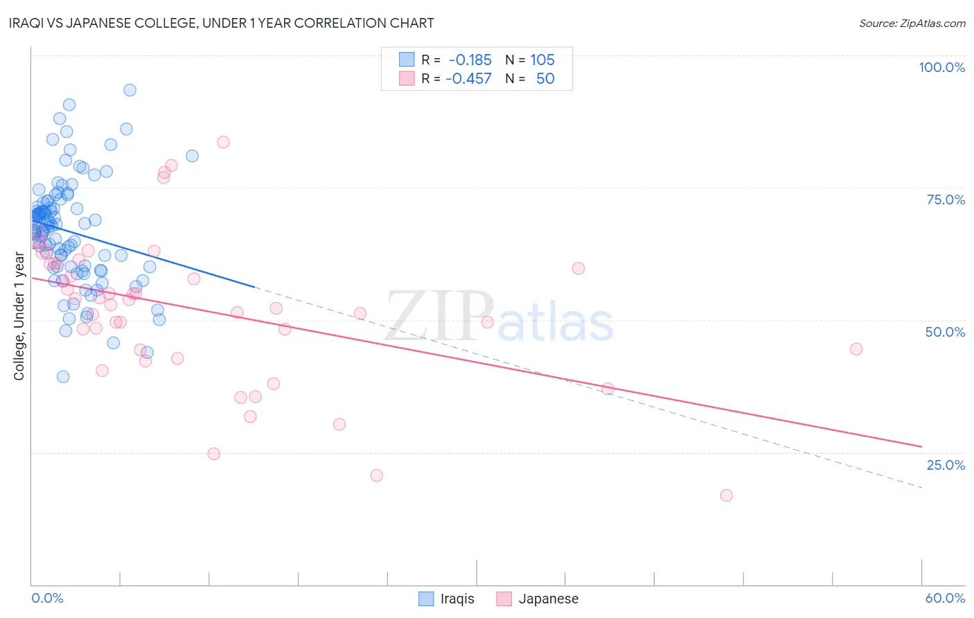 Iraqi vs Japanese College, Under 1 year