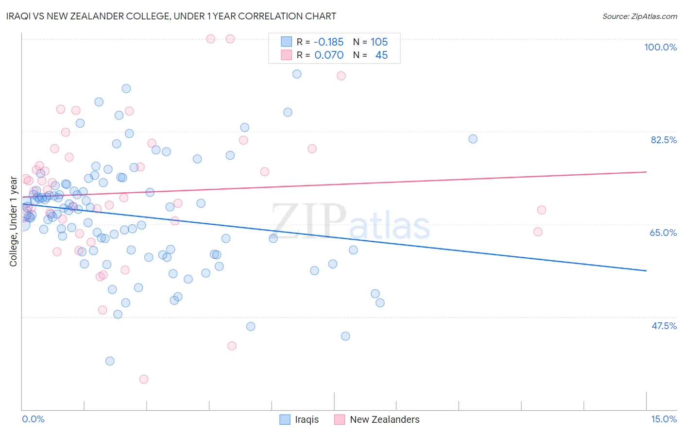Iraqi vs New Zealander College, Under 1 year