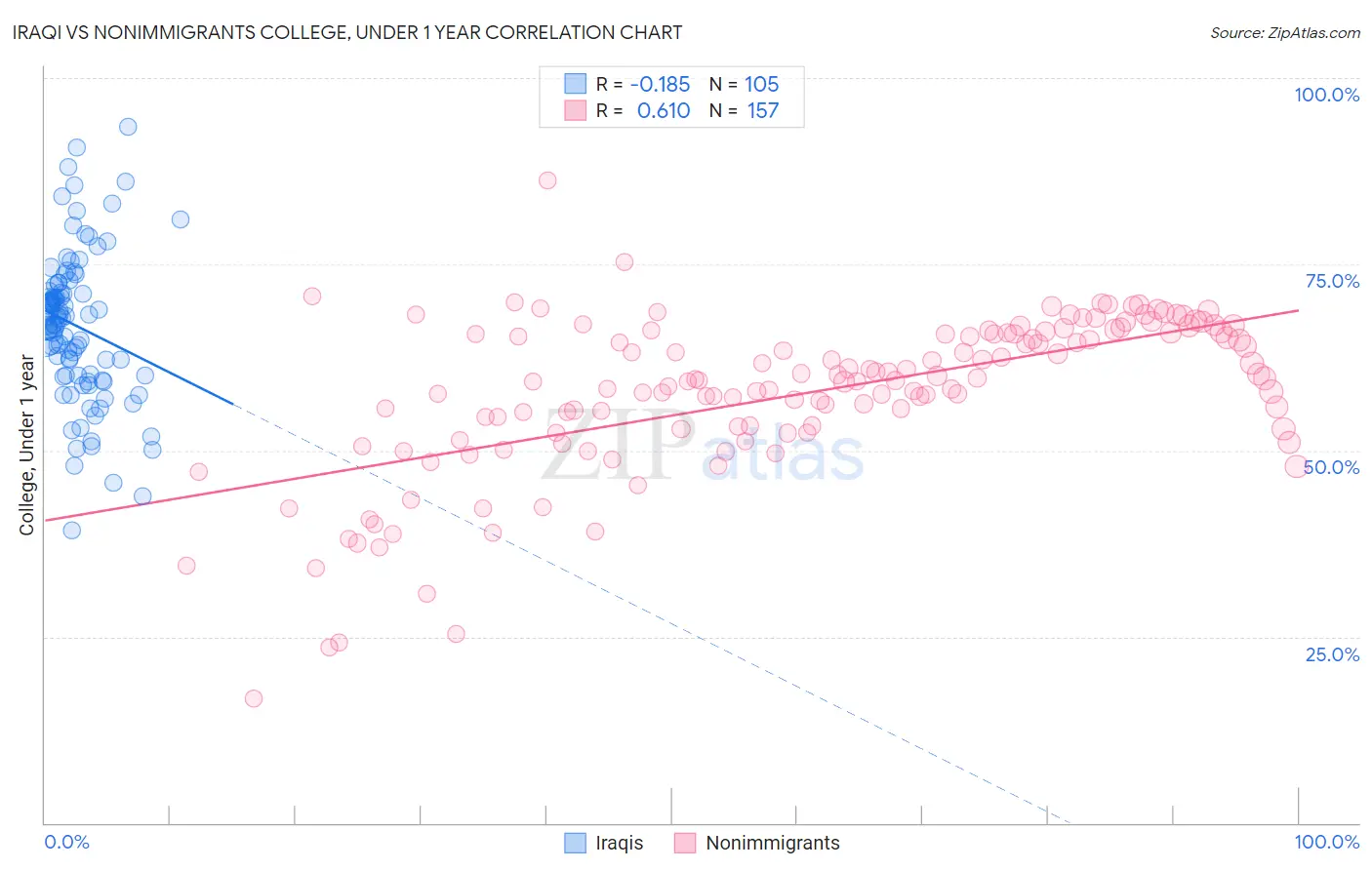 Iraqi vs Nonimmigrants College, Under 1 year