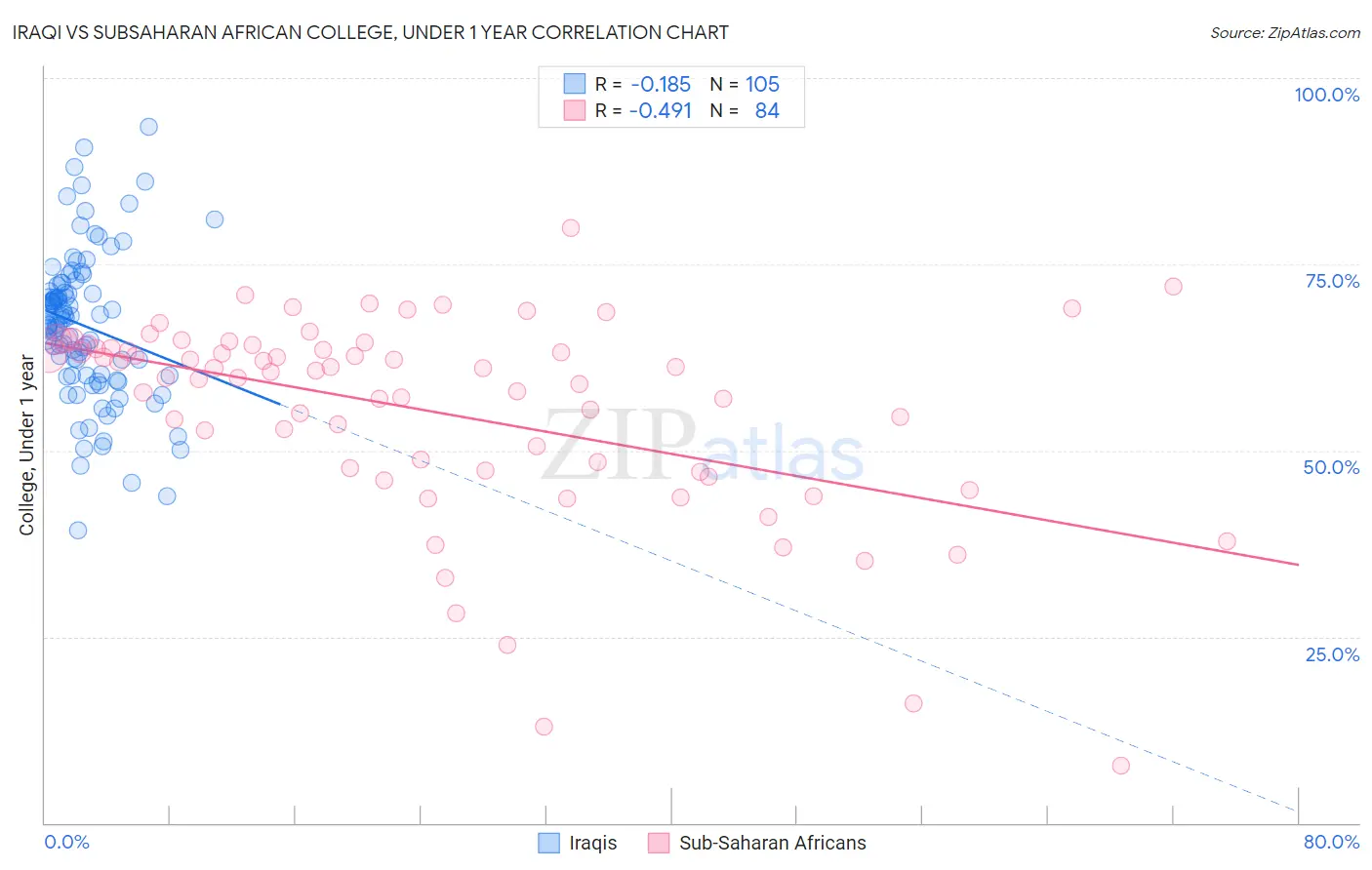 Iraqi vs Subsaharan African College, Under 1 year