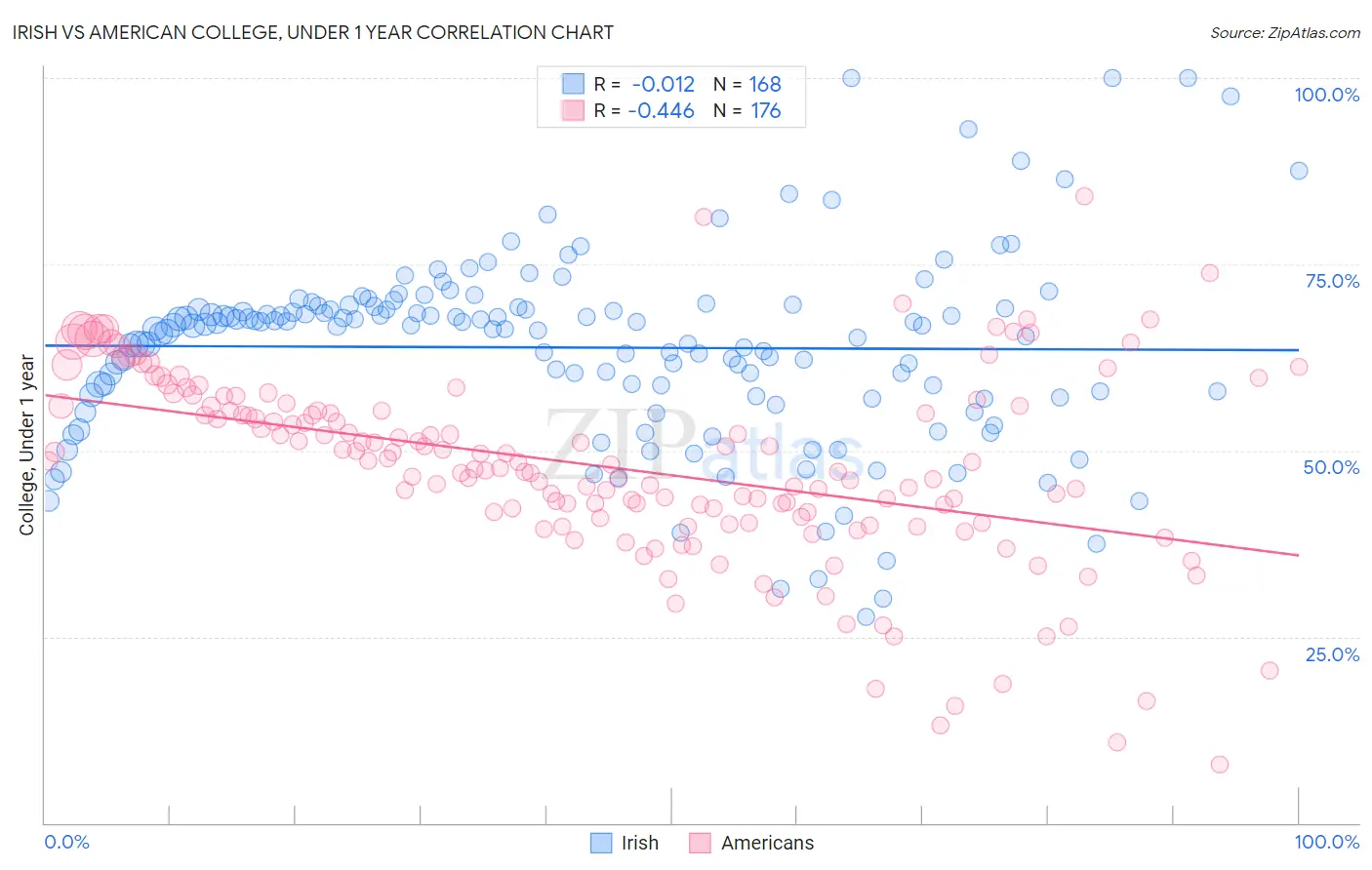 Irish vs American College, Under 1 year