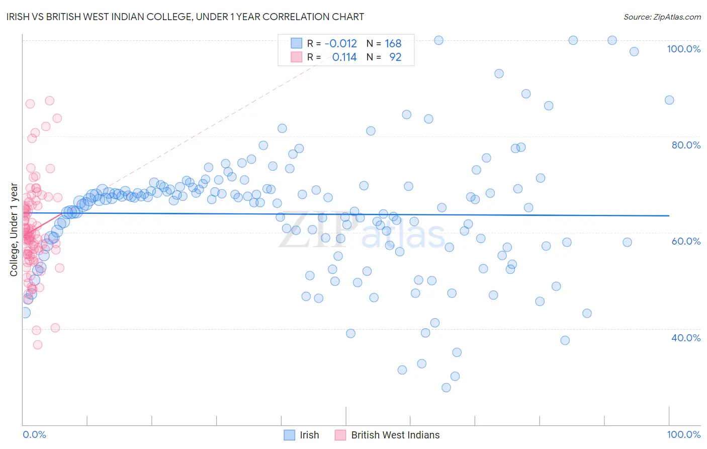 Irish vs British West Indian College, Under 1 year