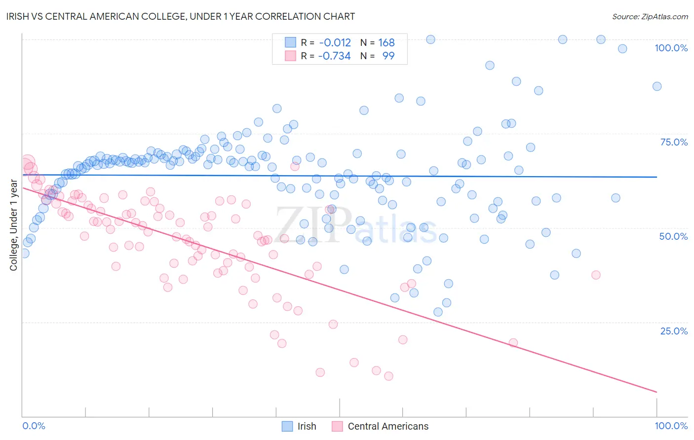 Irish vs Central American College, Under 1 year