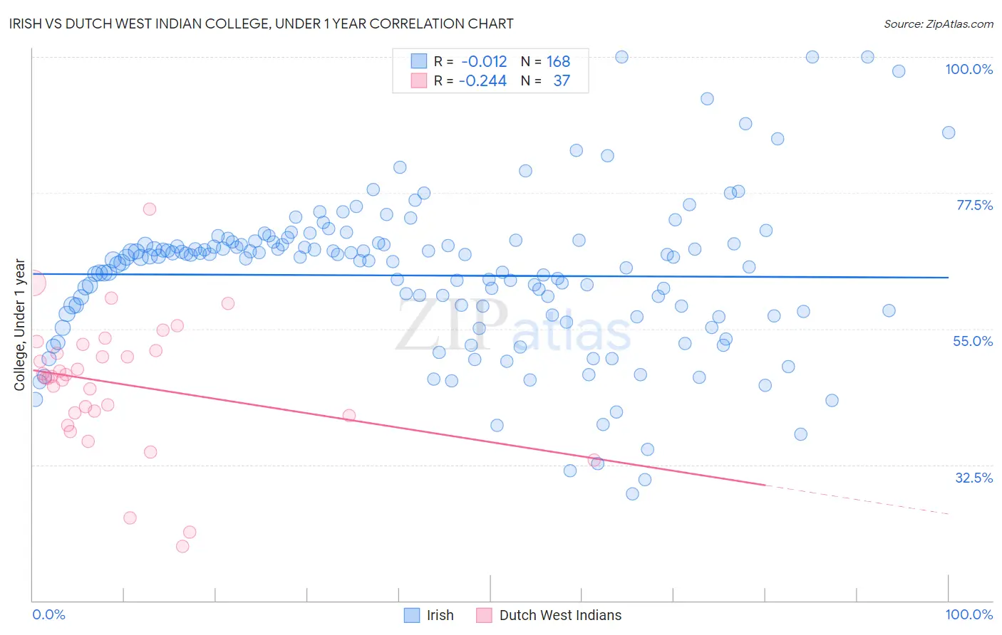 Irish vs Dutch West Indian College, Under 1 year
