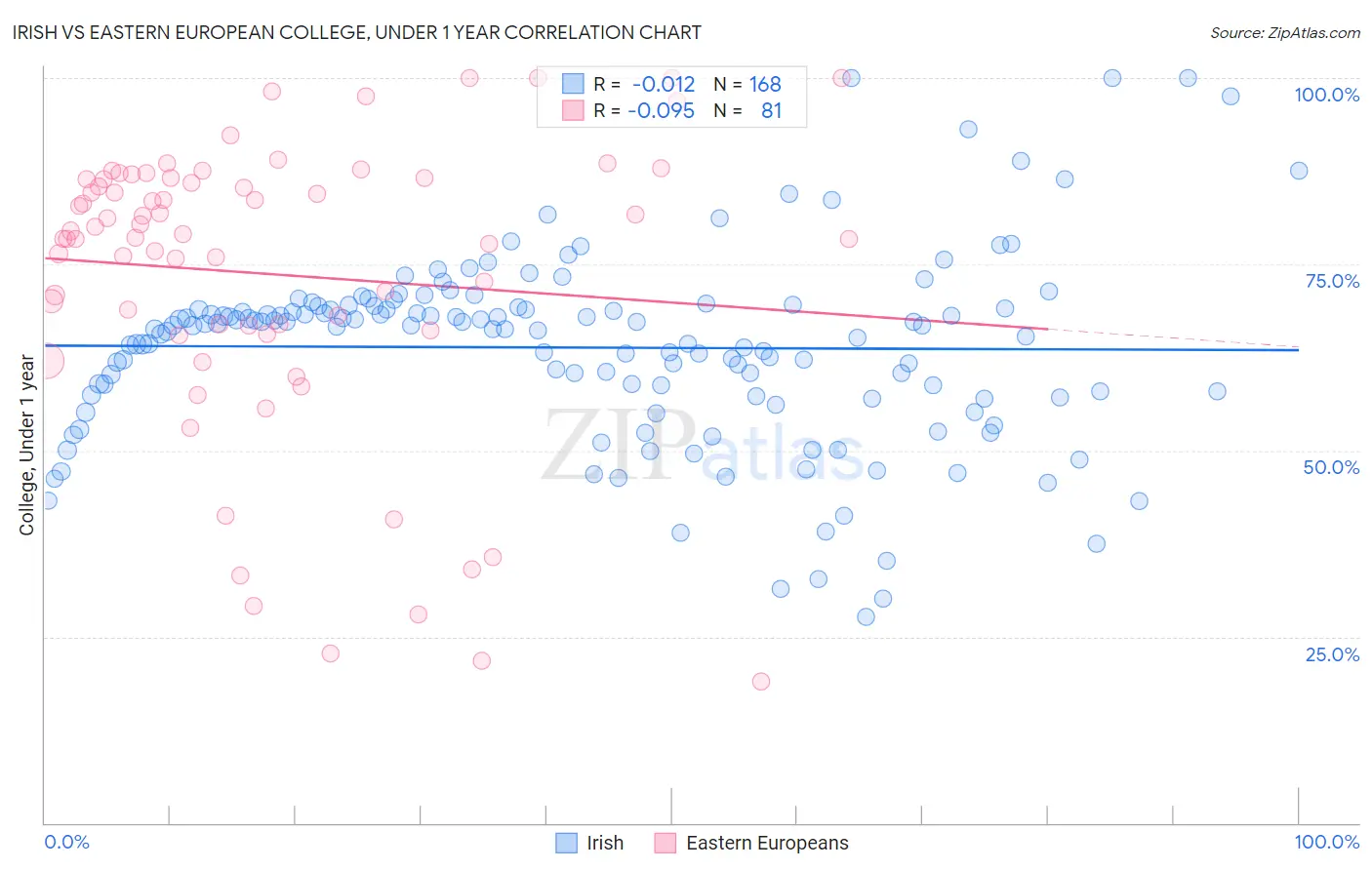 Irish vs Eastern European College, Under 1 year