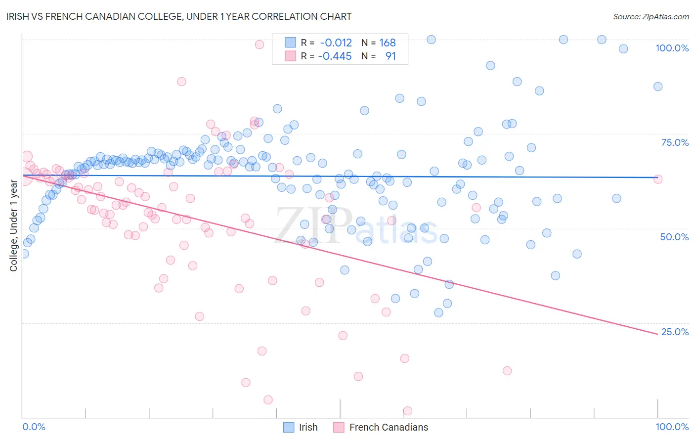Irish vs French Canadian College, Under 1 year