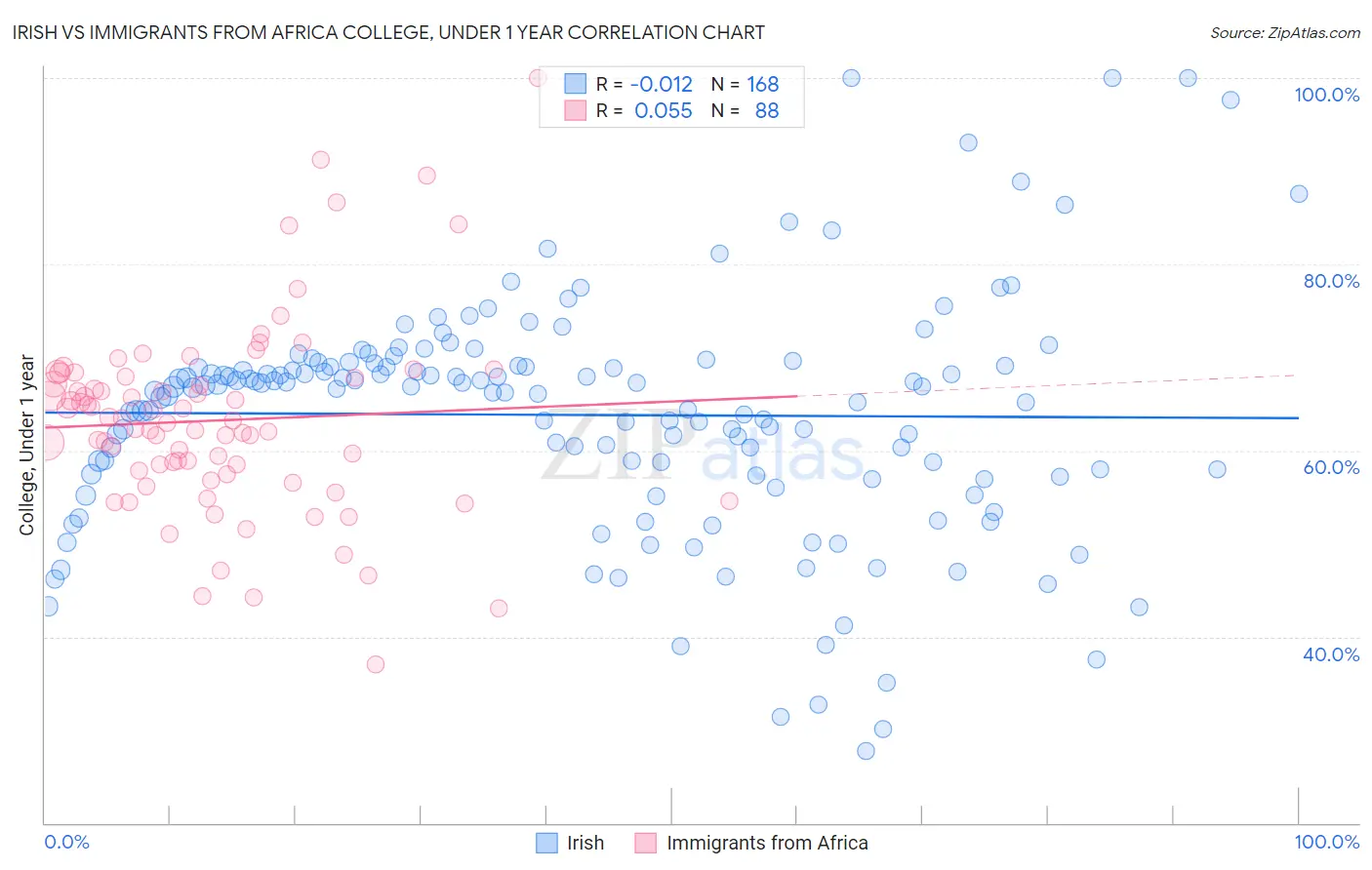 Irish vs Immigrants from Africa College, Under 1 year