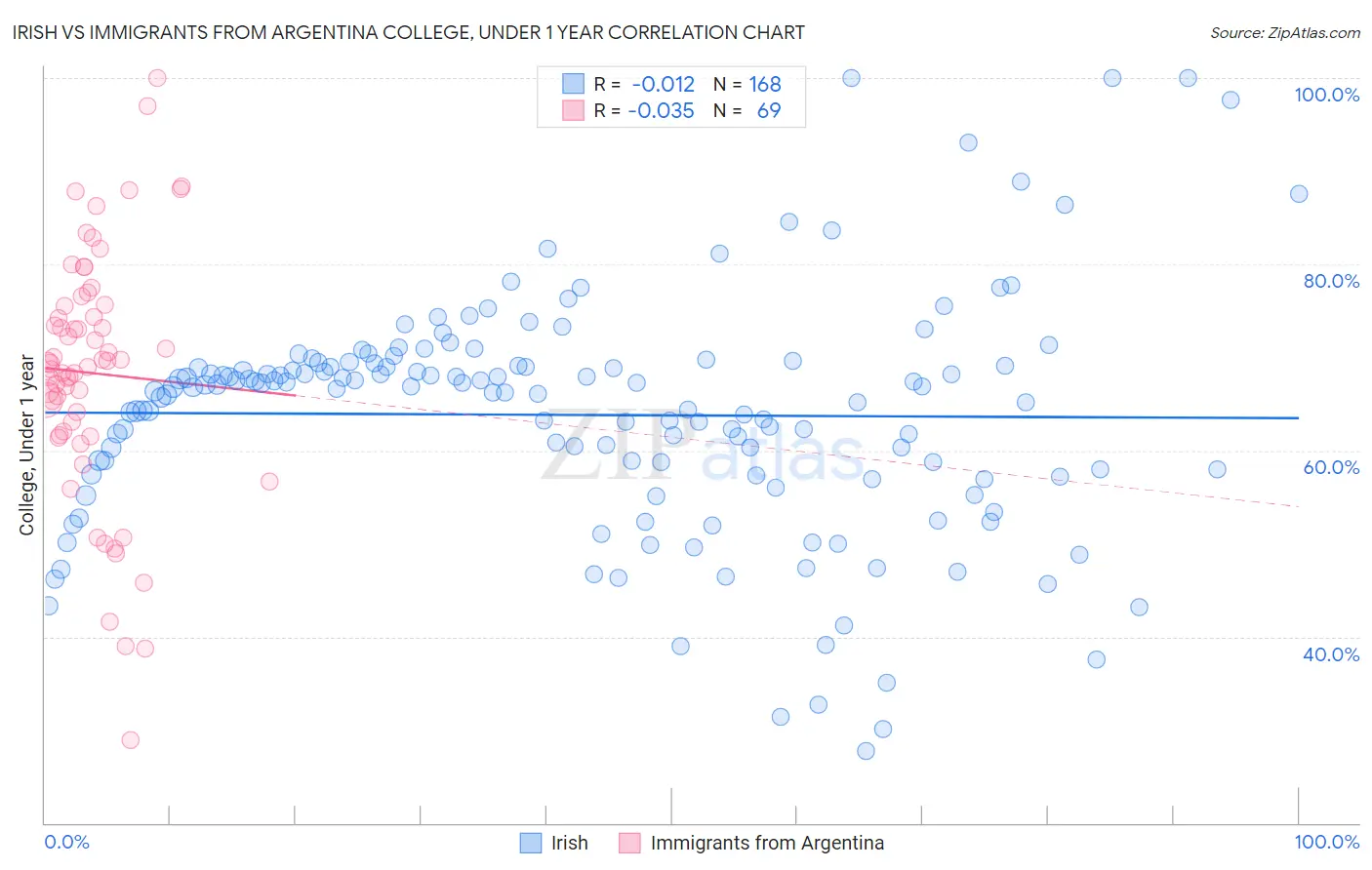 Irish vs Immigrants from Argentina College, Under 1 year
