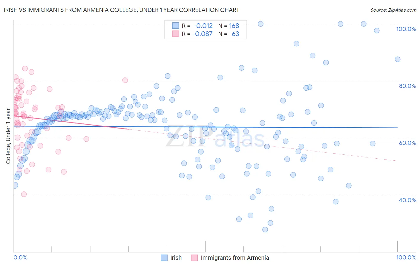 Irish vs Immigrants from Armenia College, Under 1 year