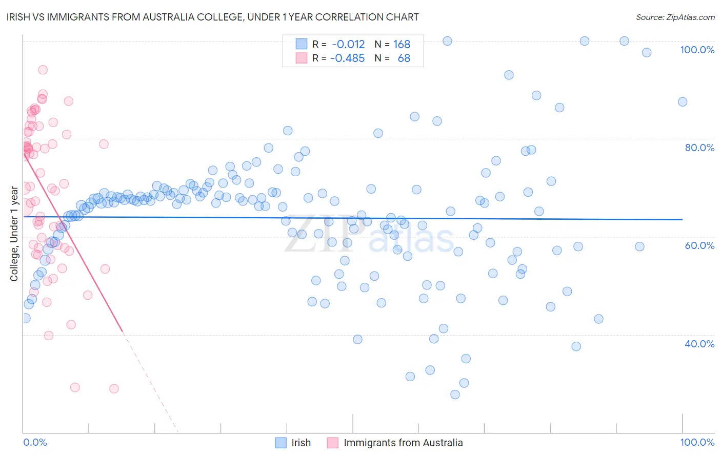 Irish vs Immigrants from Australia College, Under 1 year