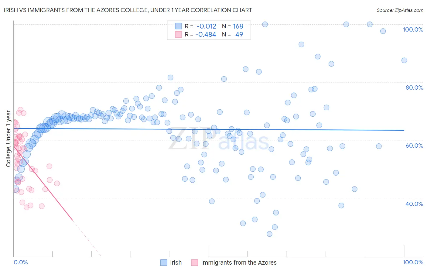 Irish vs Immigrants from the Azores College, Under 1 year