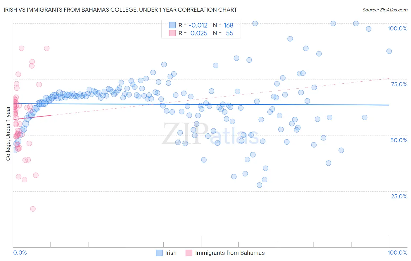 Irish vs Immigrants from Bahamas College, Under 1 year