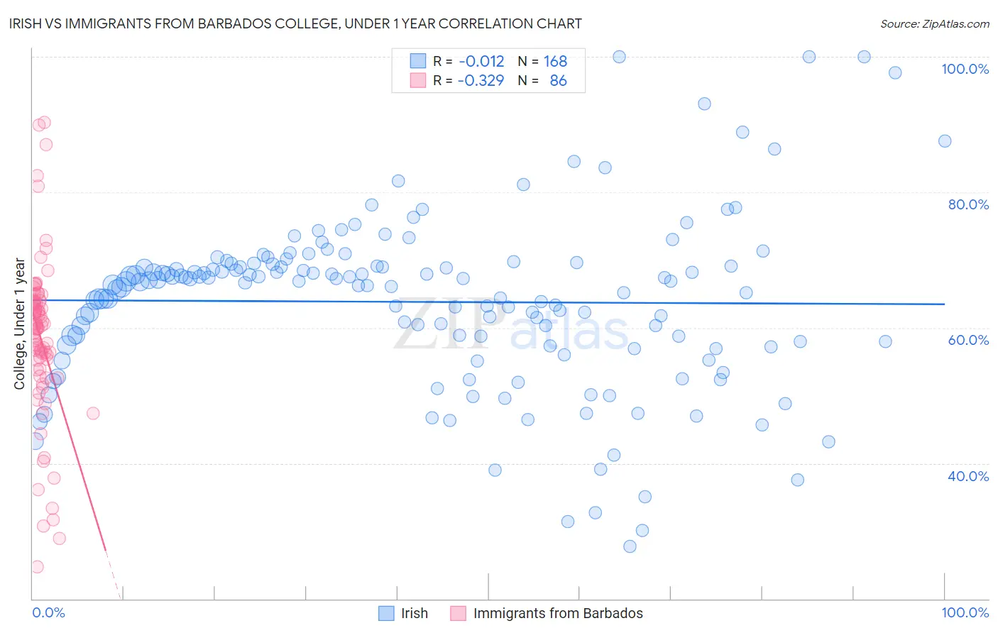 Irish vs Immigrants from Barbados College, Under 1 year