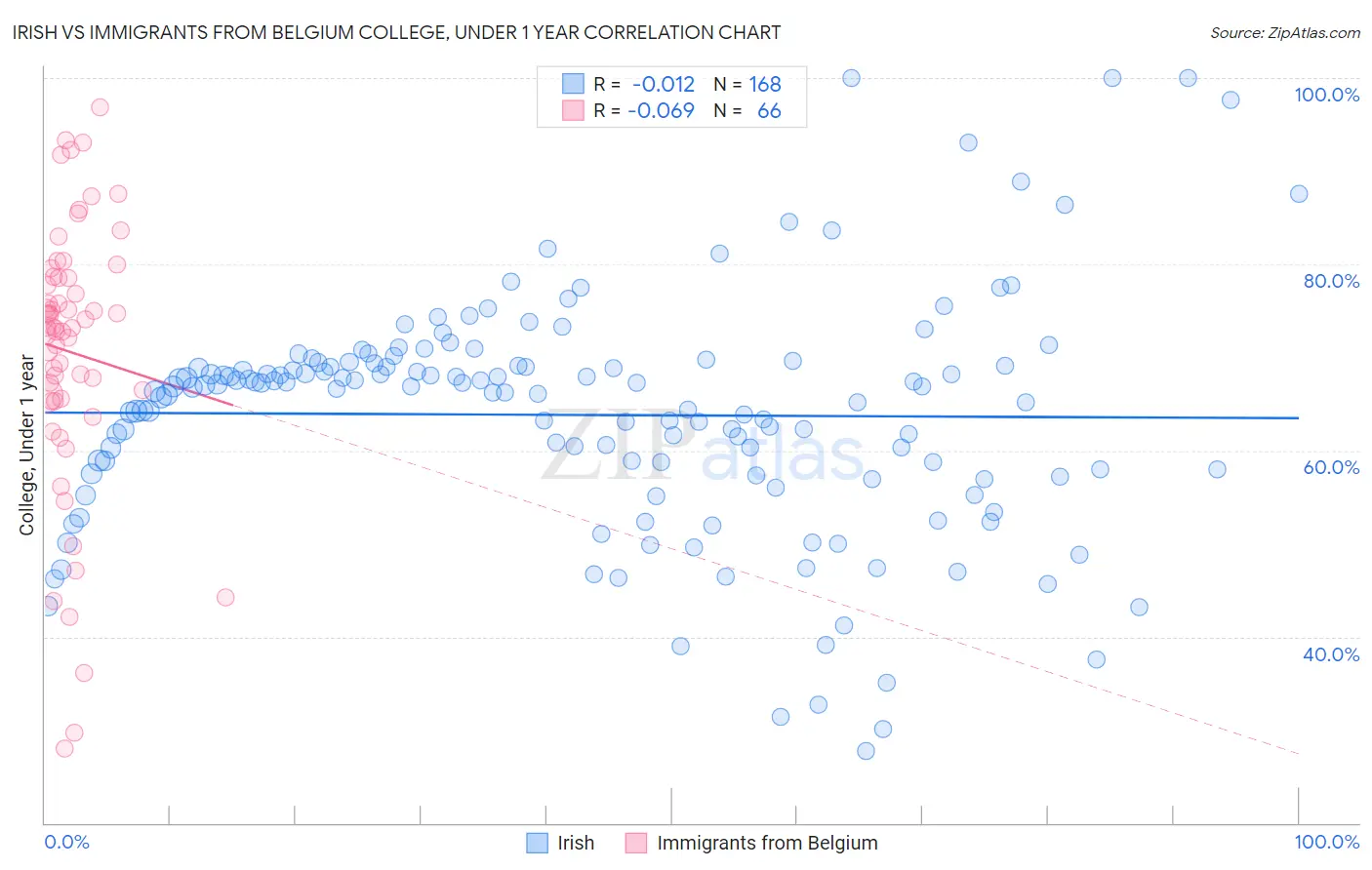 Irish vs Immigrants from Belgium College, Under 1 year