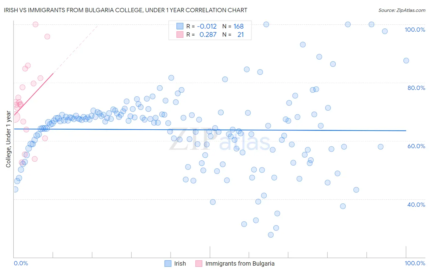 Irish vs Immigrants from Bulgaria College, Under 1 year