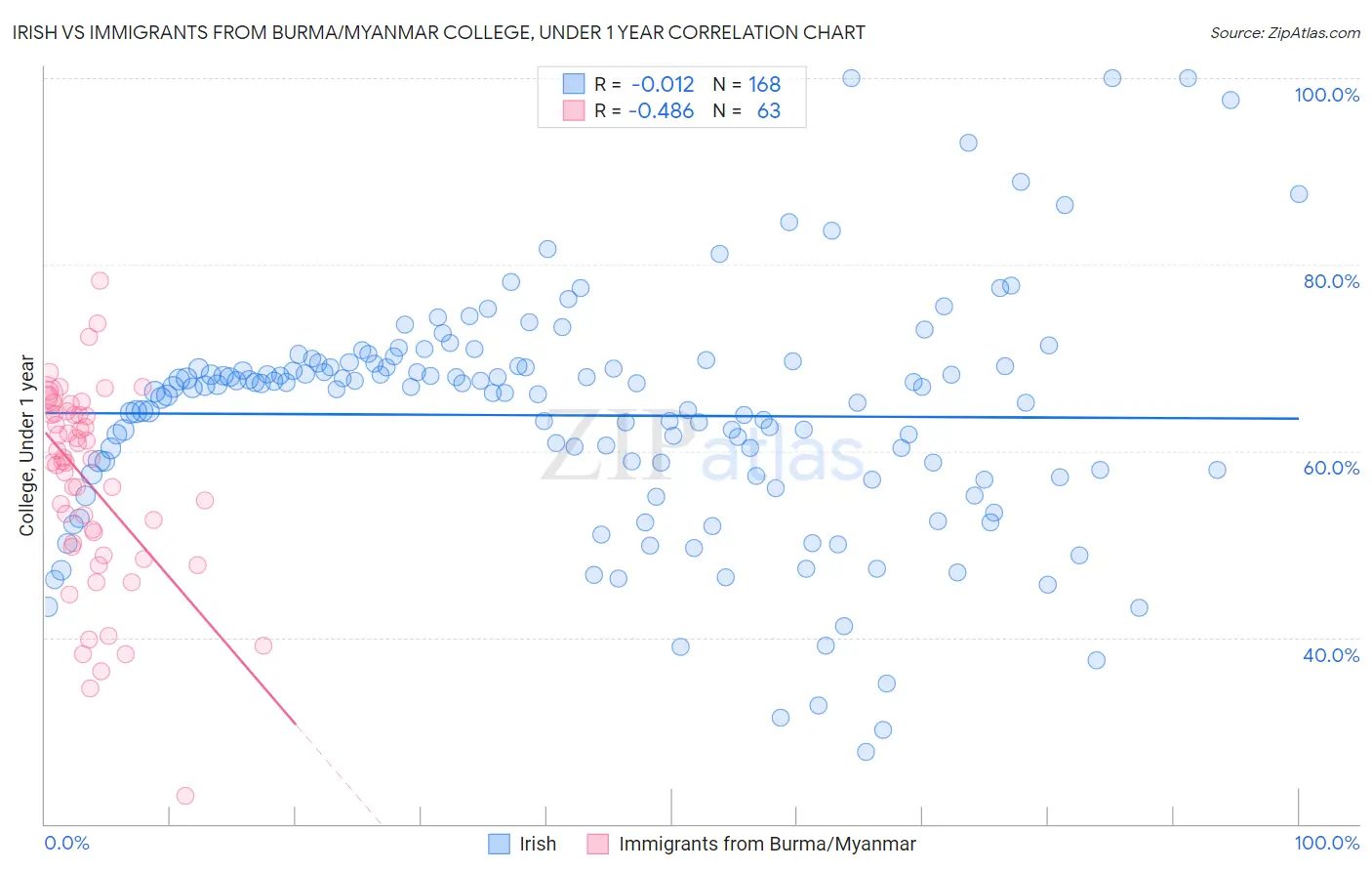 Irish vs Immigrants from Burma/Myanmar College, Under 1 year
