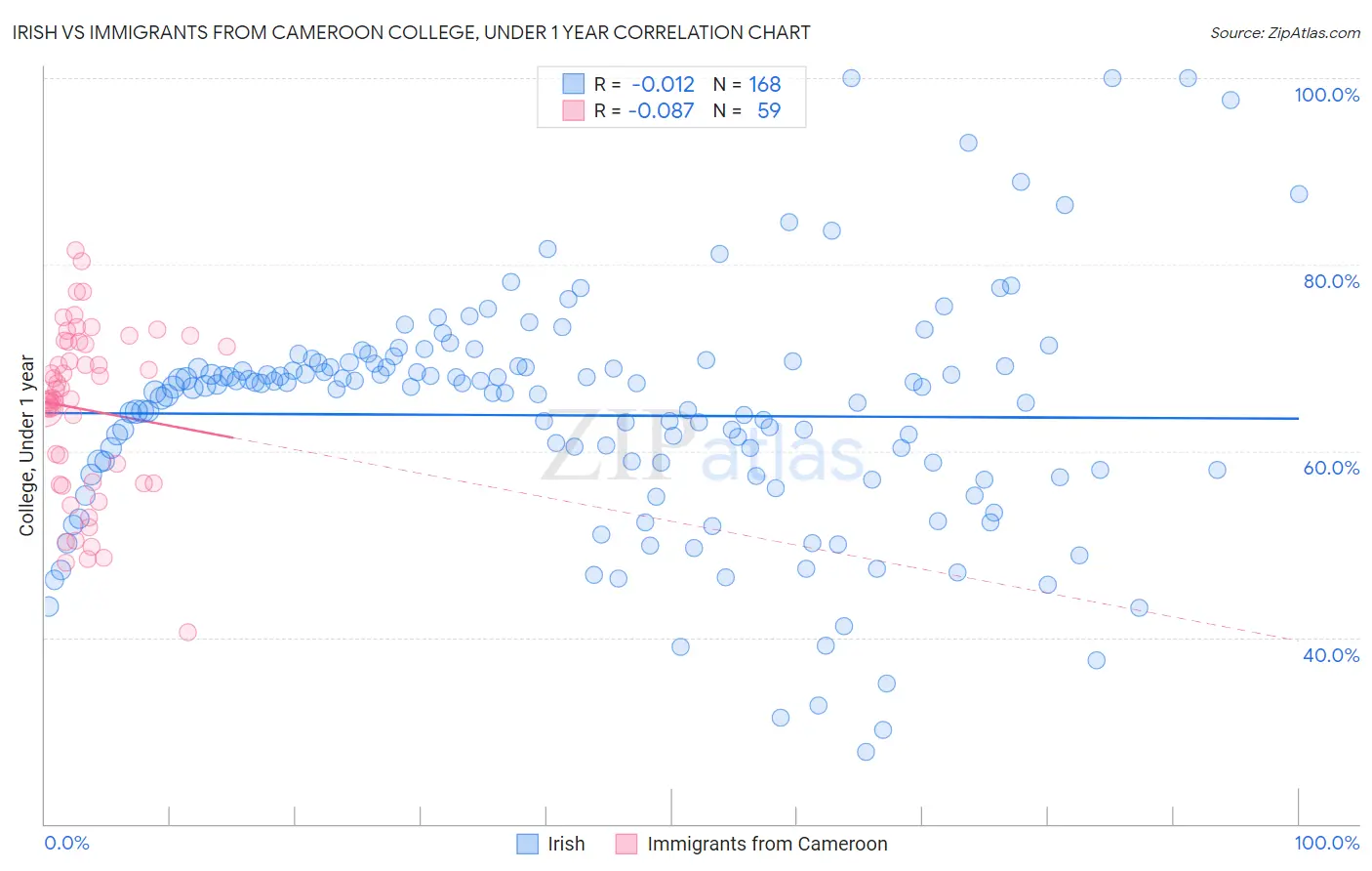 Irish vs Immigrants from Cameroon College, Under 1 year
