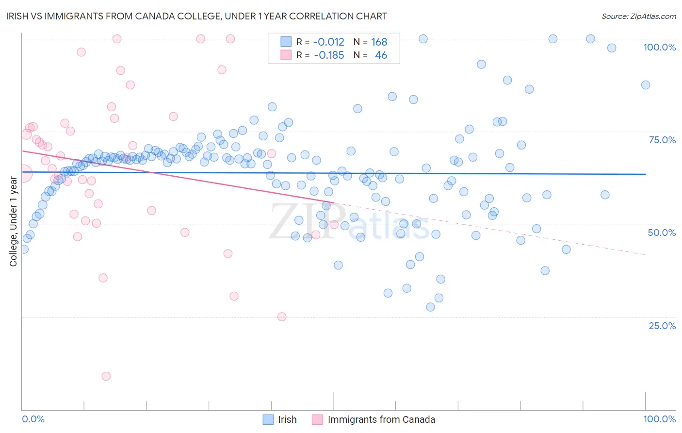 Irish vs Immigrants from Canada College, Under 1 year