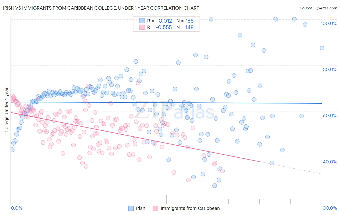 Irish vs Immigrants from Caribbean College, Under 1 year