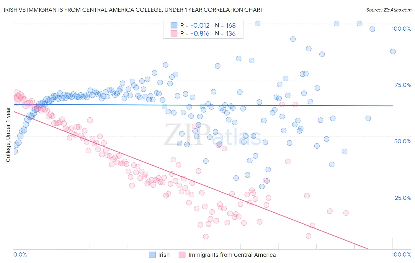Irish vs Immigrants from Central America College, Under 1 year