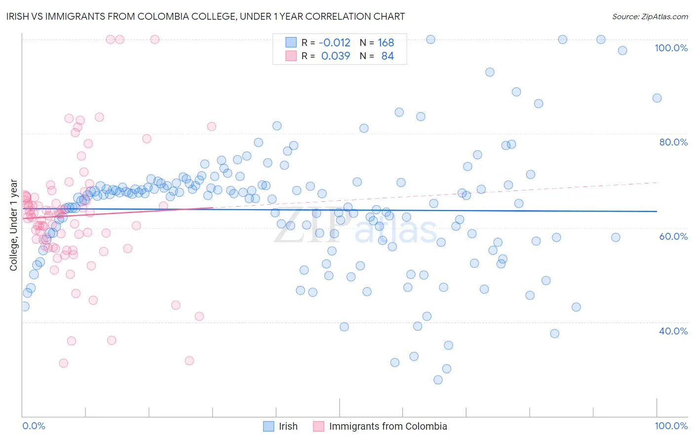 Irish vs Immigrants from Colombia College, Under 1 year