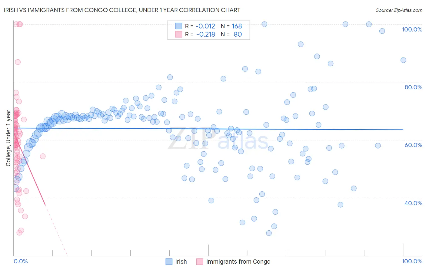 Irish vs Immigrants from Congo College, Under 1 year