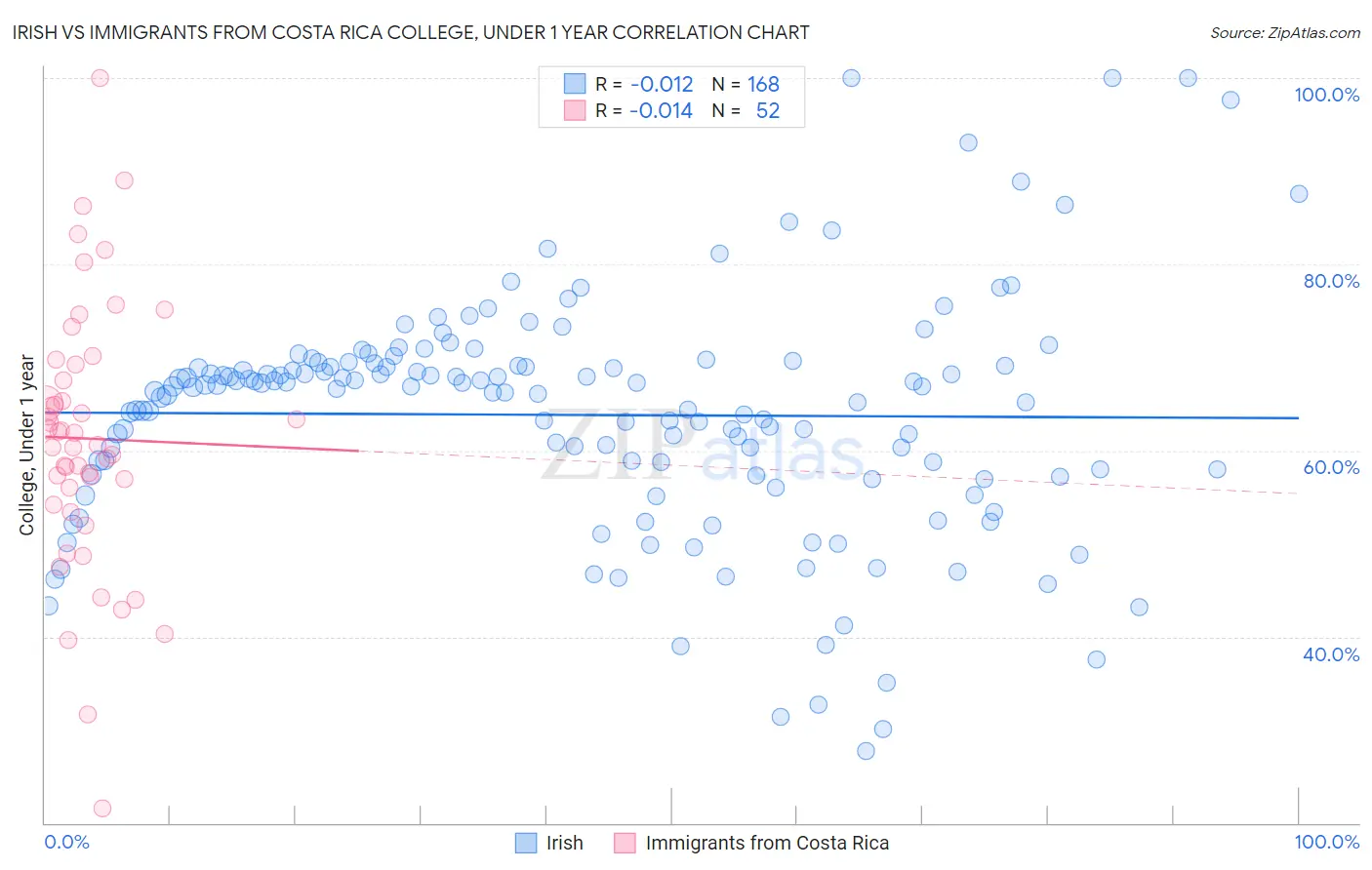 Irish vs Immigrants from Costa Rica College, Under 1 year