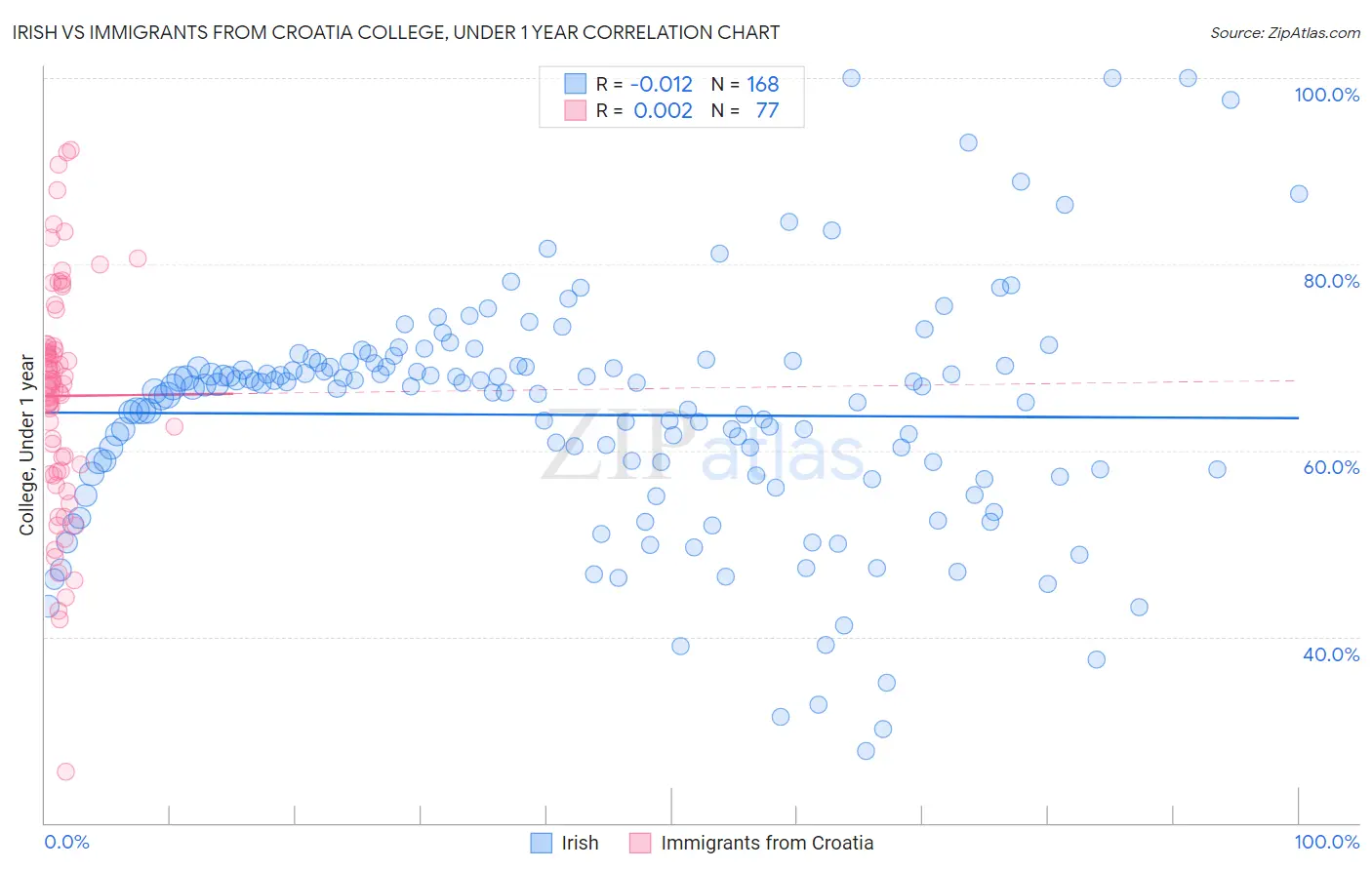 Irish vs Immigrants from Croatia College, Under 1 year