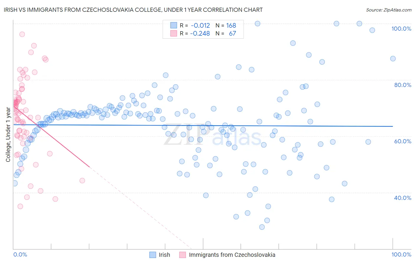 Irish vs Immigrants from Czechoslovakia College, Under 1 year