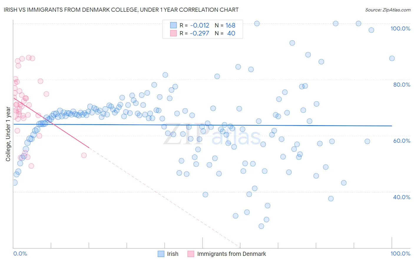 Irish vs Immigrants from Denmark College, Under 1 year