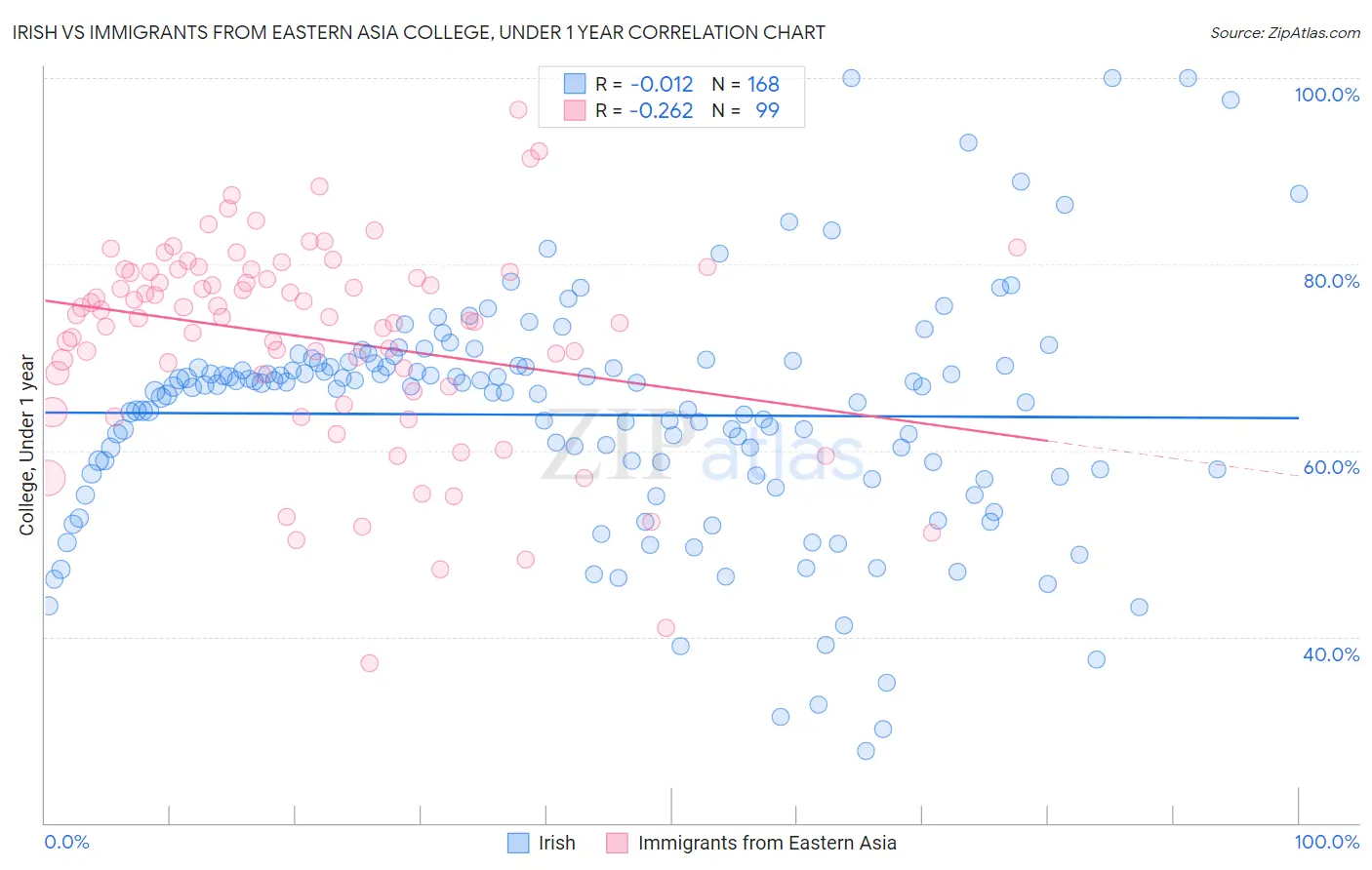 Irish vs Immigrants from Eastern Asia College, Under 1 year