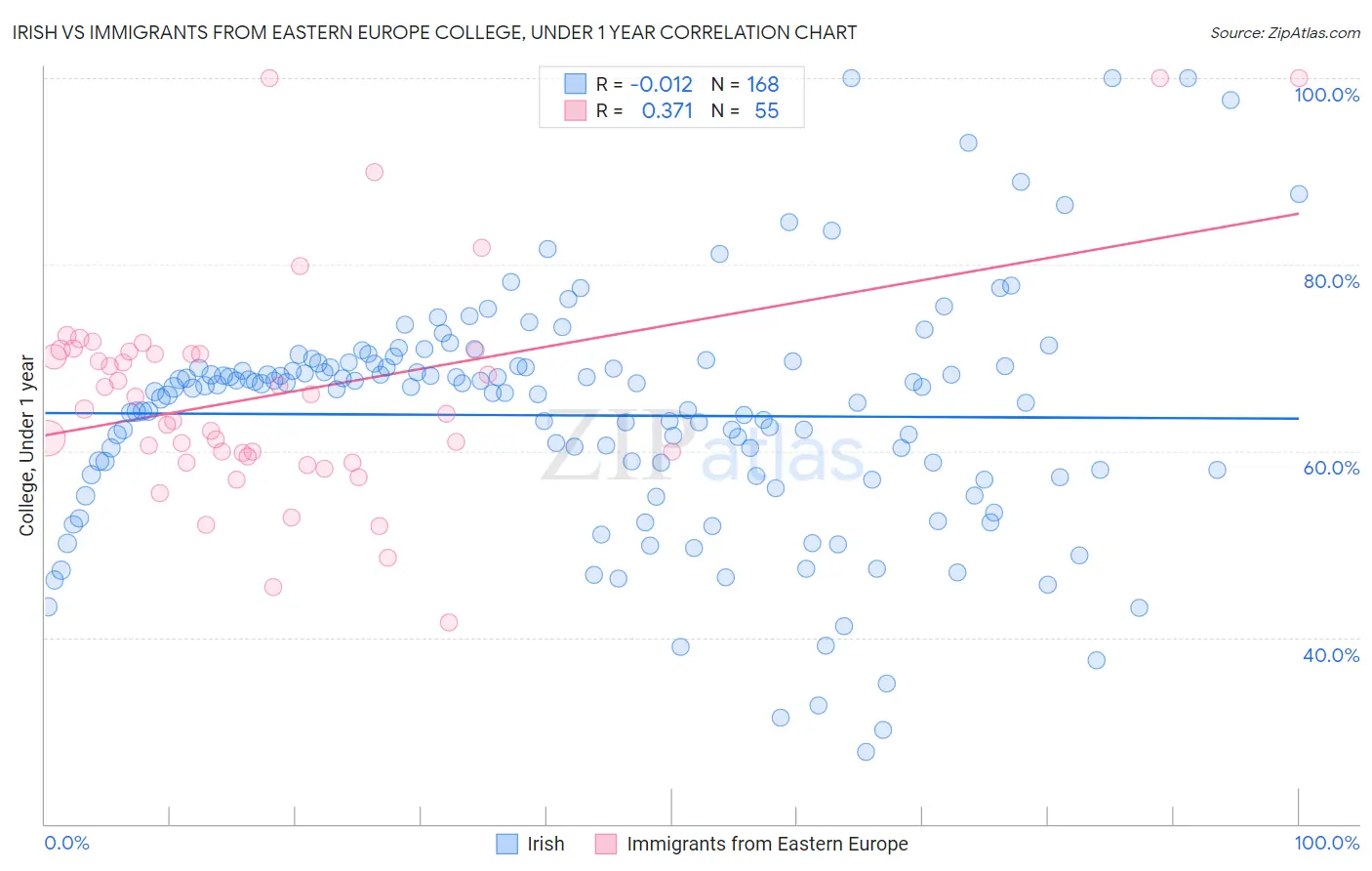 Irish vs Immigrants from Eastern Europe College, Under 1 year