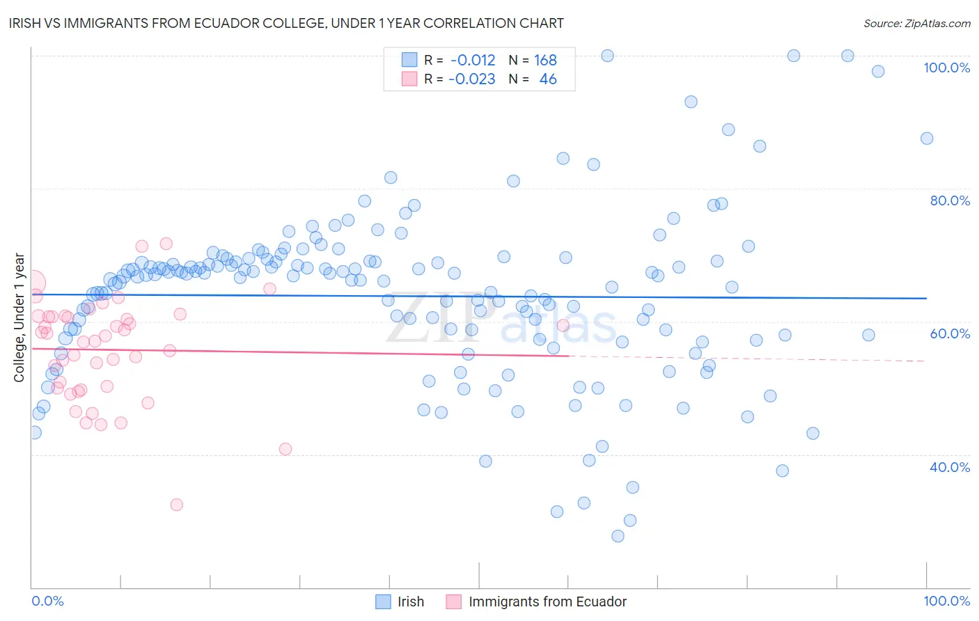 Irish vs Immigrants from Ecuador College, Under 1 year