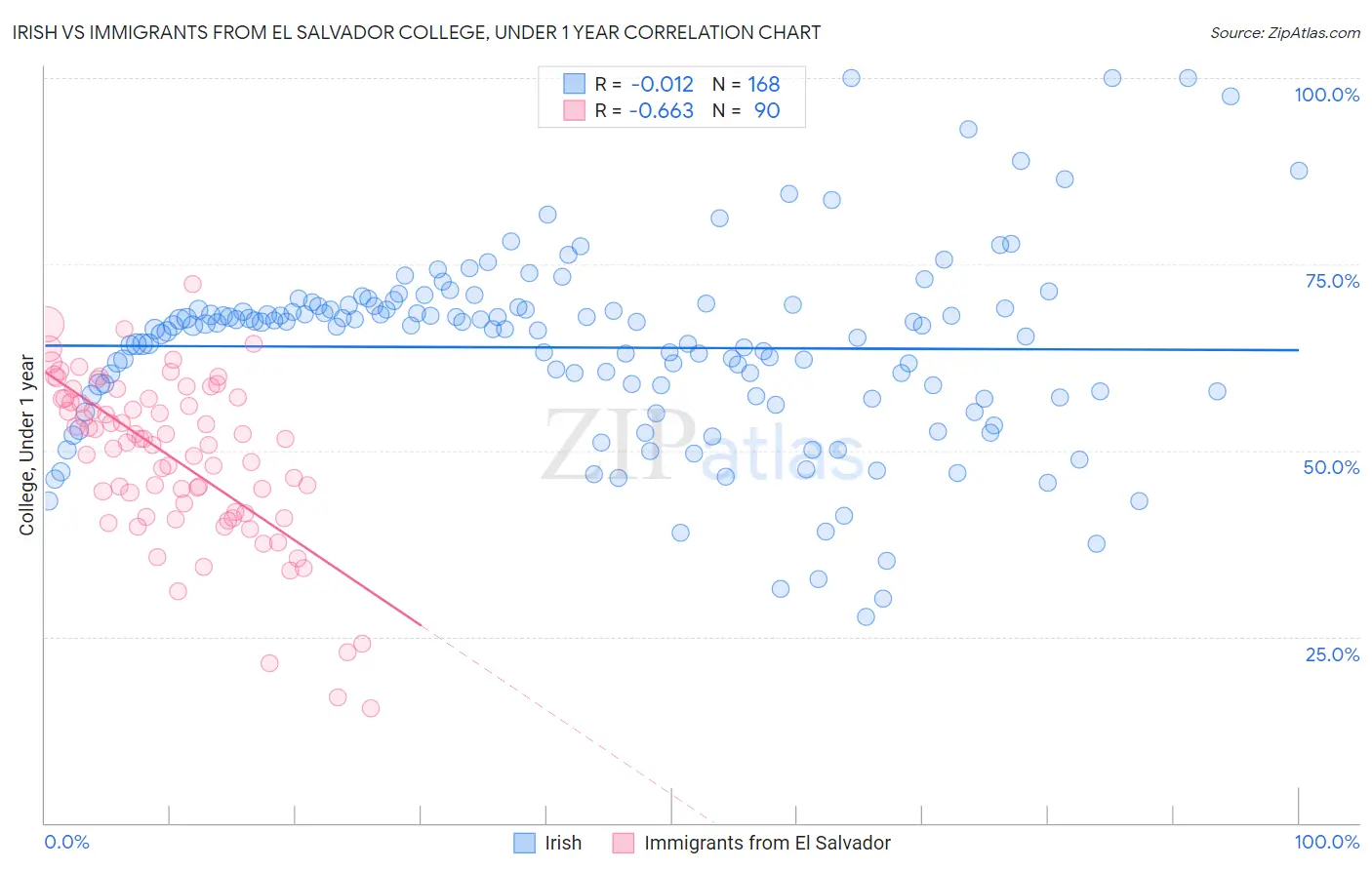 Irish vs Immigrants from El Salvador College, Under 1 year