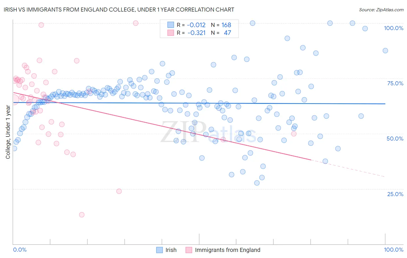 Irish vs Immigrants from England College, Under 1 year