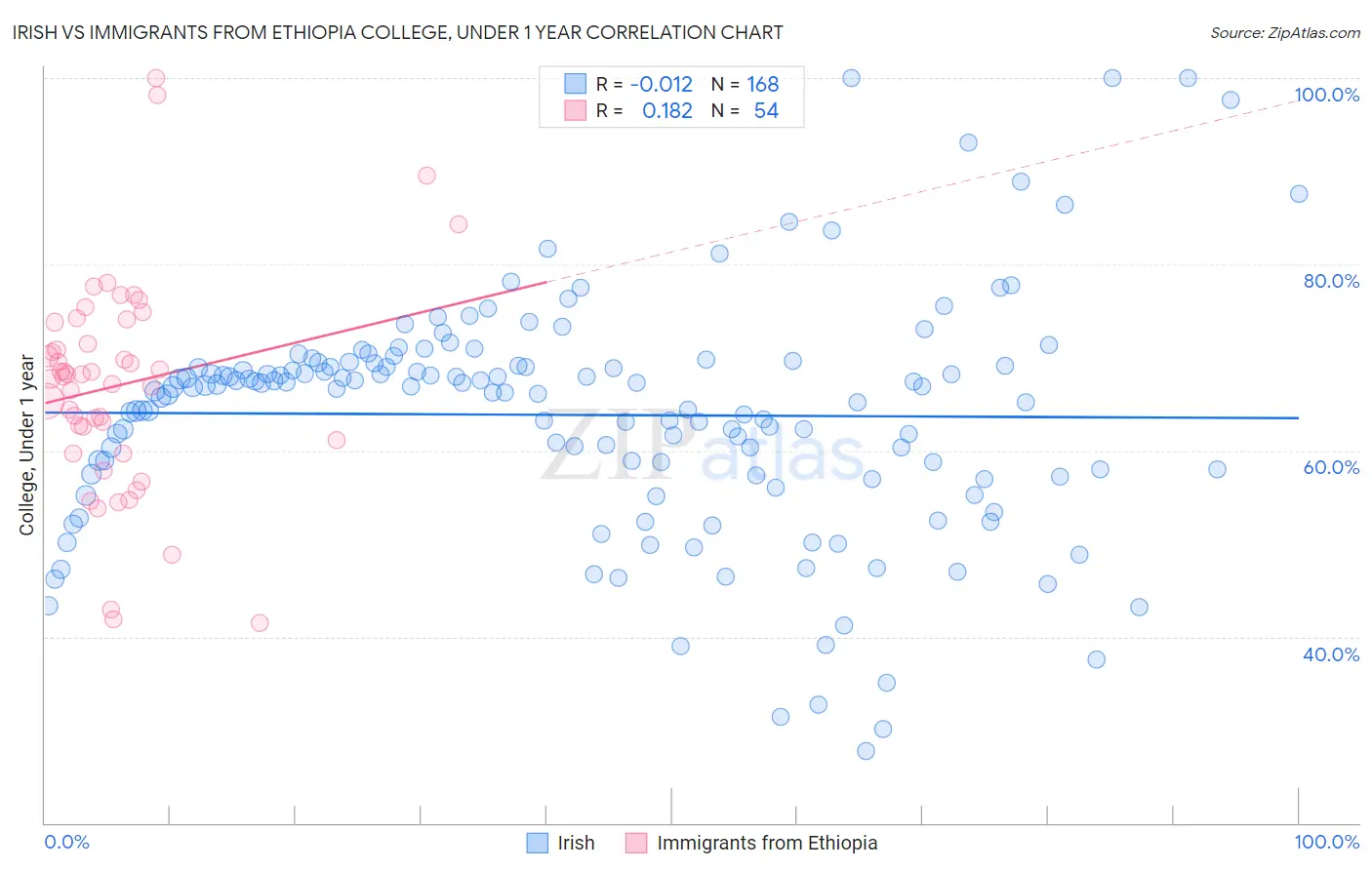 Irish vs Immigrants from Ethiopia College, Under 1 year