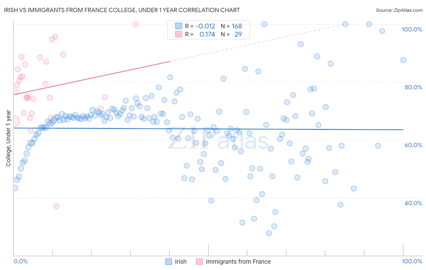 Irish vs Immigrants from France College, Under 1 year