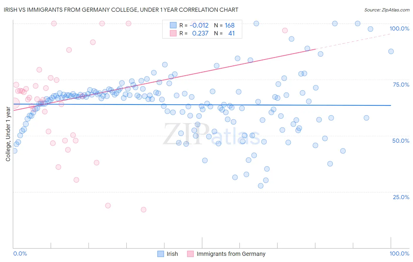 Irish vs Immigrants from Germany College, Under 1 year