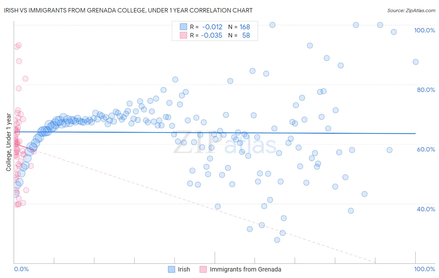 Irish vs Immigrants from Grenada College, Under 1 year