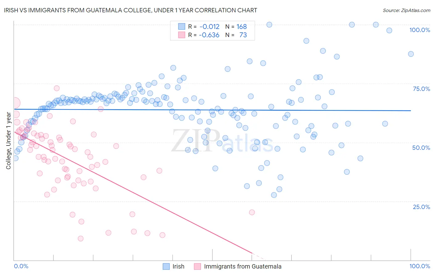 Irish vs Immigrants from Guatemala College, Under 1 year