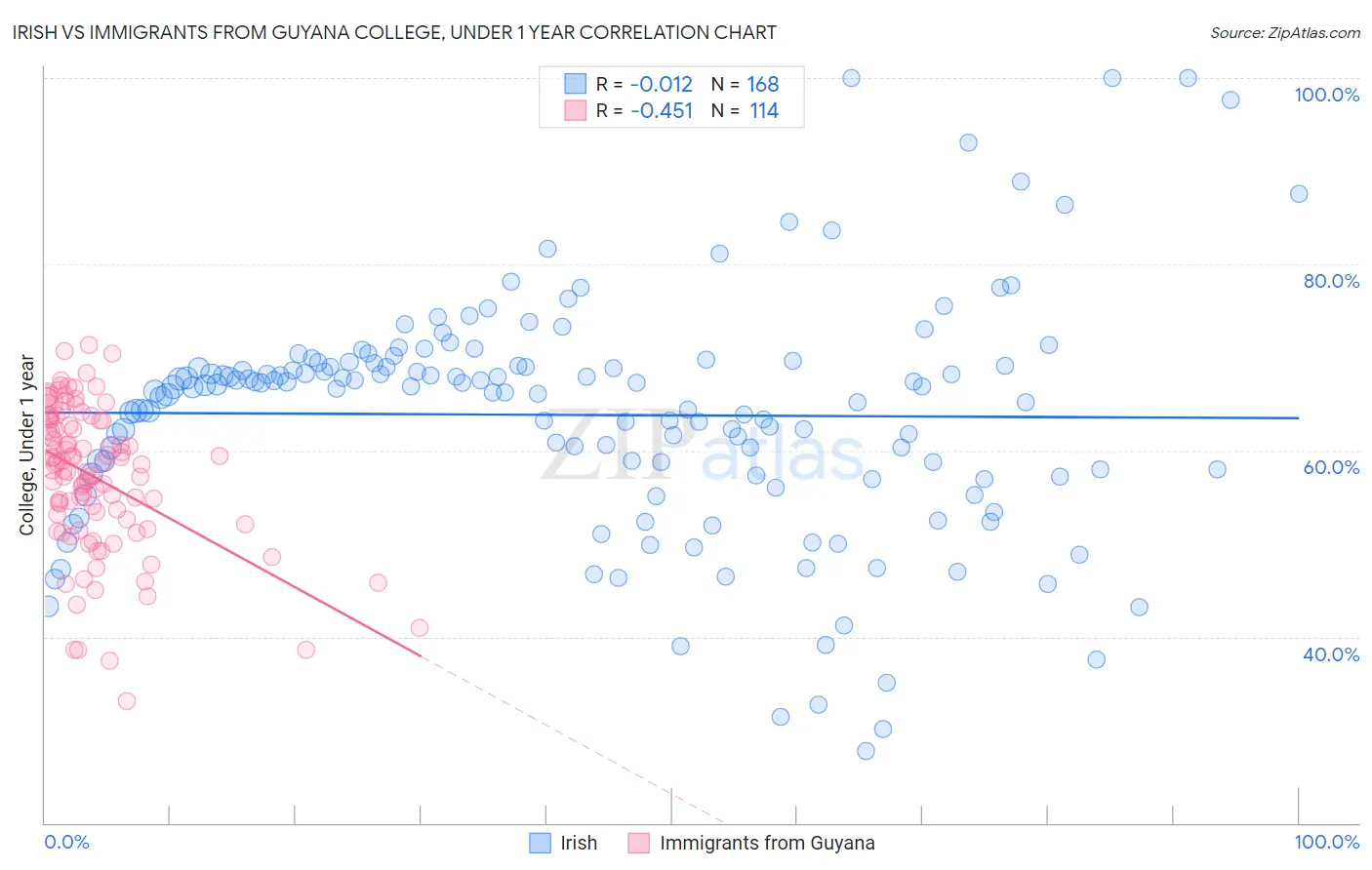 Irish vs Immigrants from Guyana College, Under 1 year