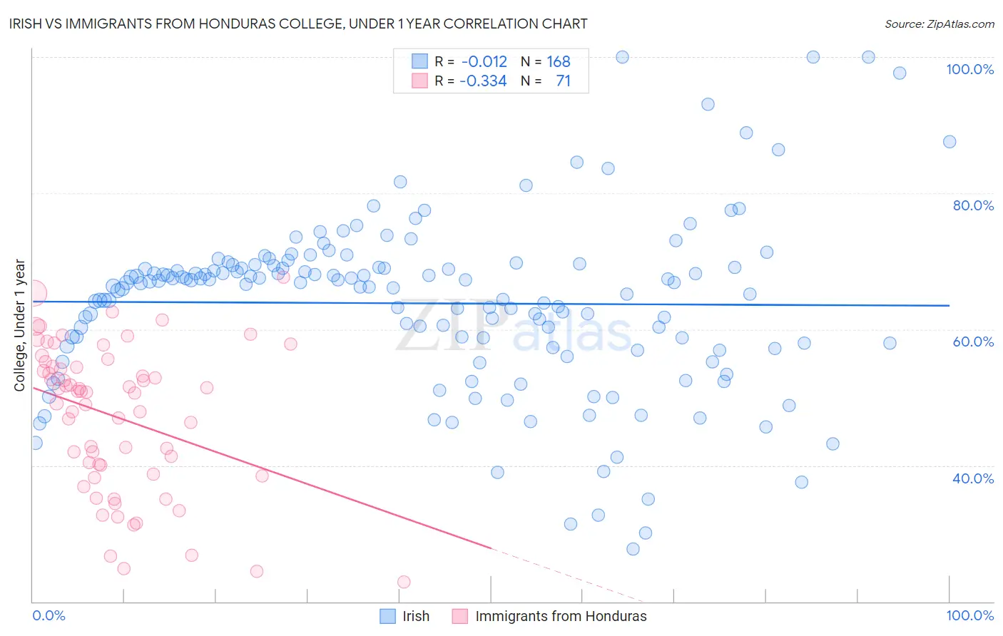 Irish vs Immigrants from Honduras College, Under 1 year