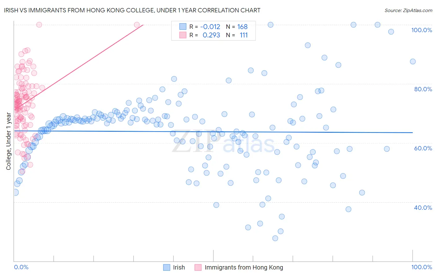 Irish vs Immigrants from Hong Kong College, Under 1 year